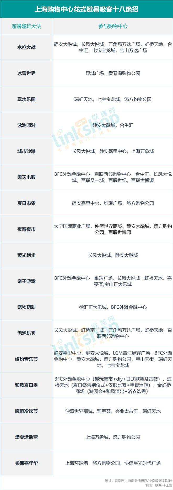 上海主流购物中心今夏避暑吸客都有哪些妙招