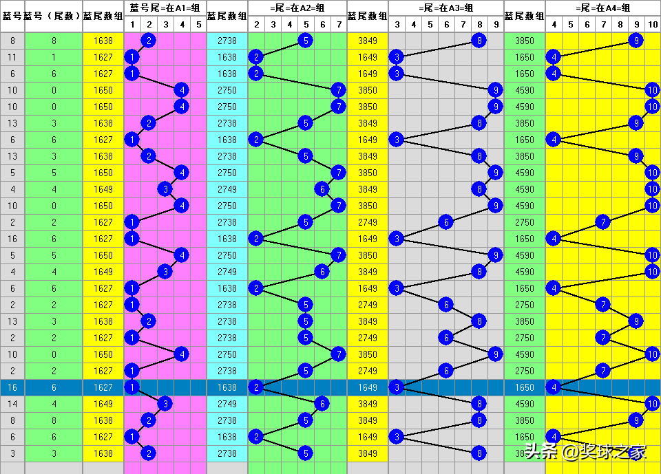 24046期双色球：蓝号尾数、选蓝号2到6个、杀蓝号4-7个、推荐6+5