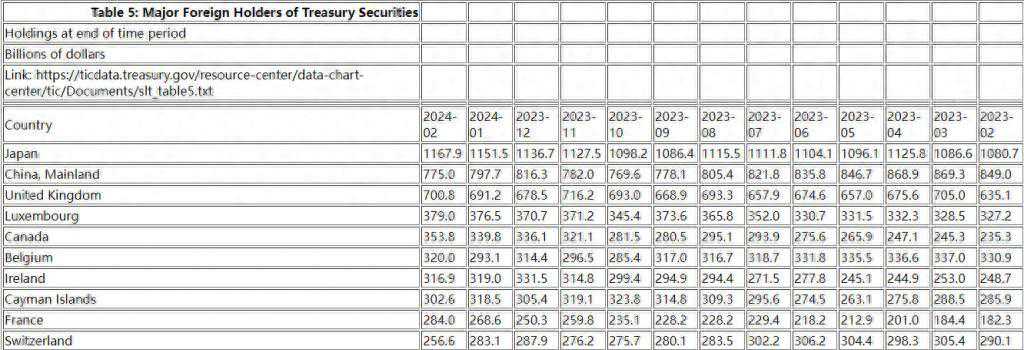 中国抛出227亿美债，逼出背后最大“接盘侠”，竟不是日本、英国