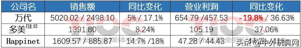 营业利润超三成，半年狂卖230亿的日本三大玩具公司…