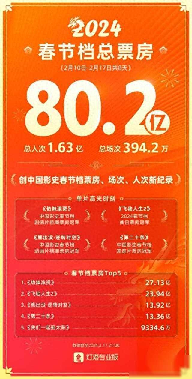 80.2亿元！中国影史春节档票房新纪录，《热辣滚烫》27亿元