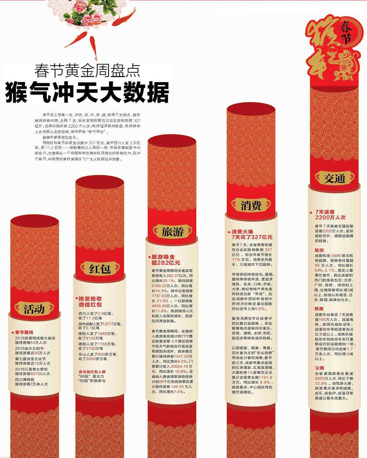 春节黄金周盘点 猴气冲天大数据