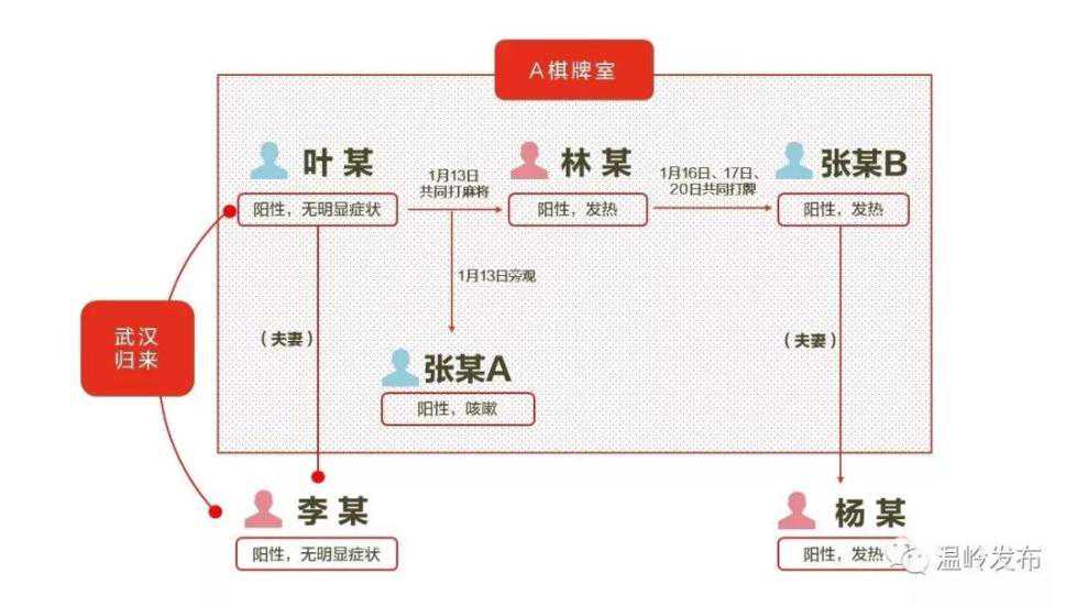 浙江台州棋牌室内，1人打麻将扑克致4人被传染！自己老婆也已确诊