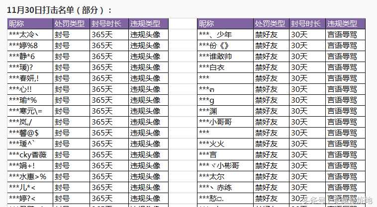 王者荣耀：天美下狠手整治这九种游戏不良行为，加好友骂人封一年
